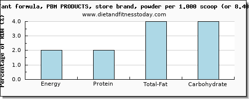 energy and nutritional content in calories in infant formula